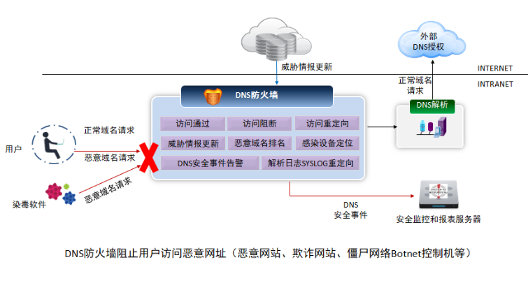 DNS安全产品