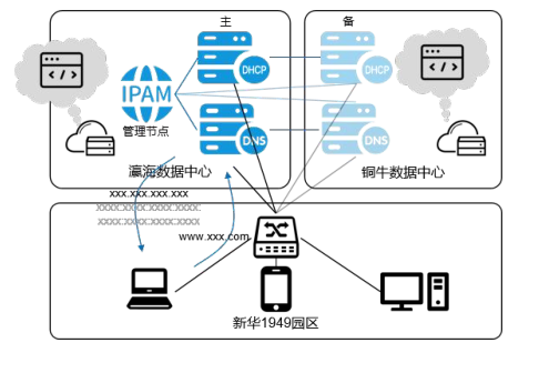 IPV6升级项目DNS及DHCP部署