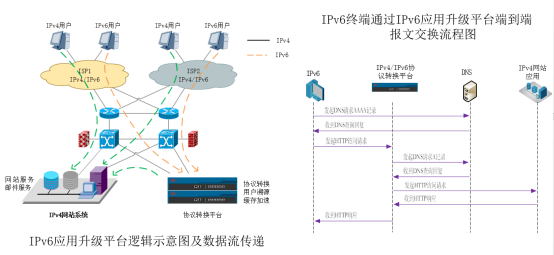 网站IPV6升级改造