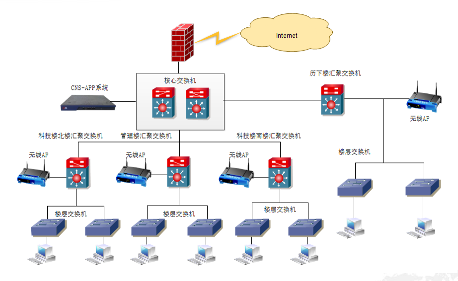IP网络整改，实现用户分类准入、管理、审计