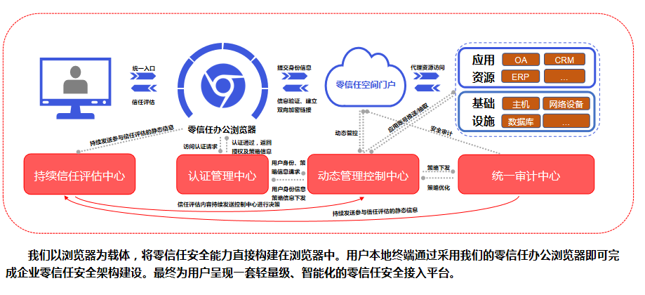 零信任管理系统