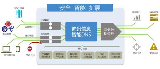 迪讯智能DNS系统