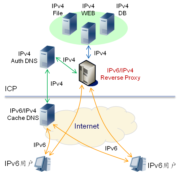 双栈IPv4/IPv6协议转换设备